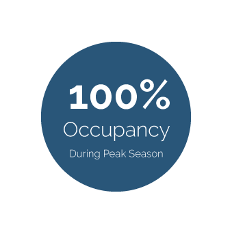 100% Occupancy During Peak Season 