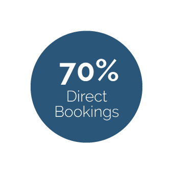 70% Direct Bookings