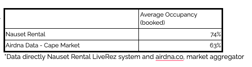 A screenshot showing Nauset Rental has a higher average occupancy than other property management companies for the Cape Cod Market from data directly taken from Nauset Rental LiveRez system and airdna.co, market aggregator