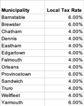 Table showing the local tax rate for towns on Cape Cod during 2019