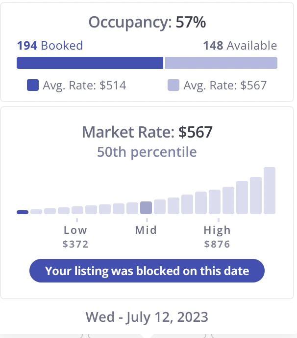 Data acquired by Nauset Rental showing the rate of occupancy of rental homes in Orleans at 57% for July 2023