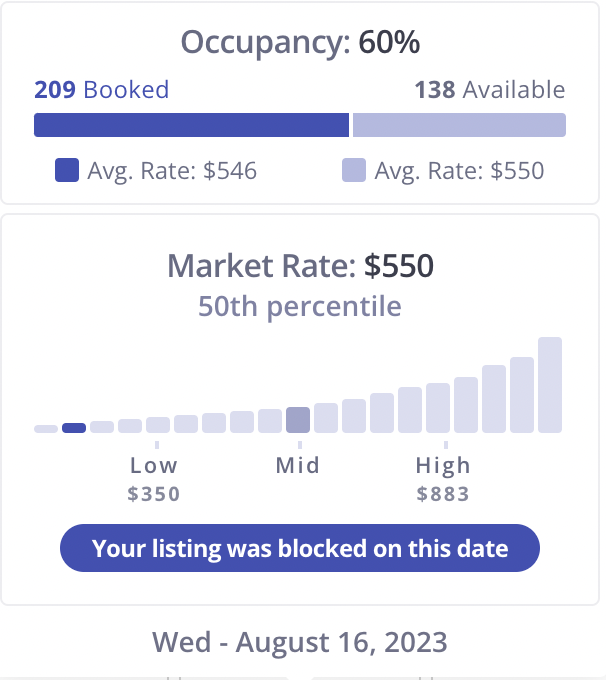 Data acquired by Nauset Rental showing the rate of occupancy of rental homes in Orleans at 60% for August 2023